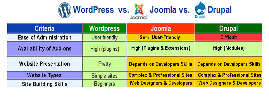 Wordpress-vs-Joomla-vs-Drupal