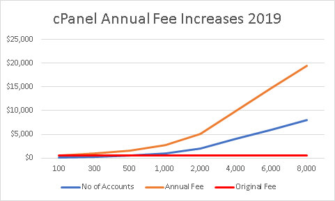 cpanel price hike chart 2019